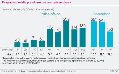 Centenas de euros em material escolar são um “pesadelo” anual para as famílias