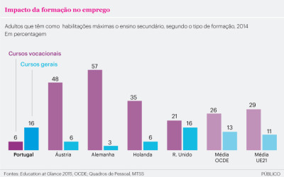 Cursos profissionais garantem melhores salários, mas só no início da carreira